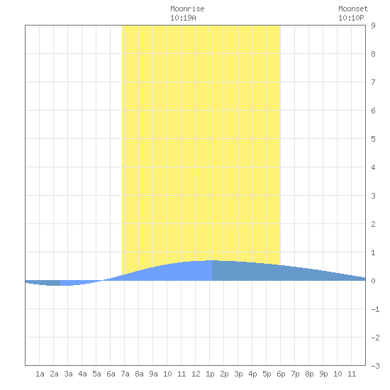 Lime Tree Bay tide chart for Thursday, January 6, 2022