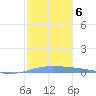 Lime Tree Bay tide chart for Thursday, January 6, 2022