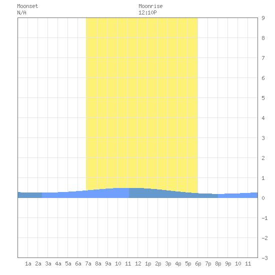 Lime Tree Bay tide chart for Sunday, January 9, 2022