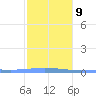 Lime Tree Bay tide chart for Sunday, January 9, 2022