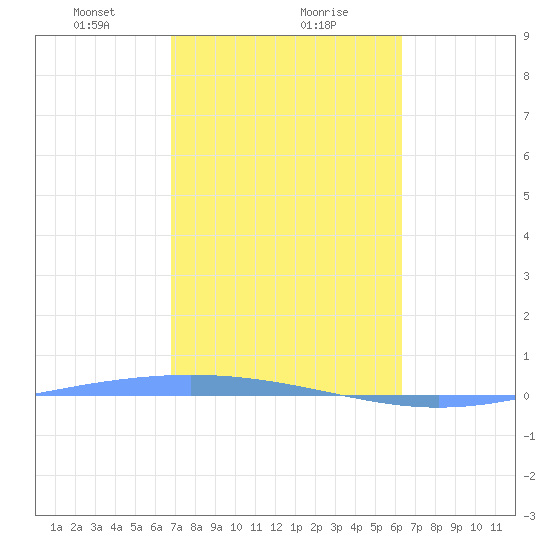 Lime Tree Bay tide chart for Thursday, February 10, 2022