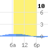 Lime Tree Bay tide chart for Thursday, February 10, 2022