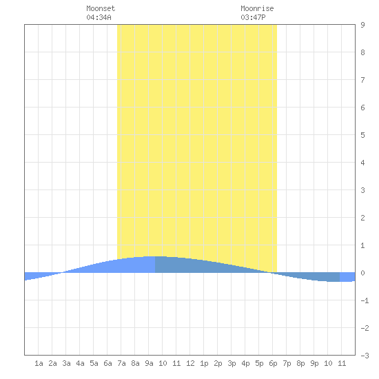 Lime Tree Bay tide chart for Sunday, February 13, 2022