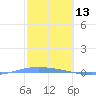 Lime Tree Bay tide chart for Sunday, February 13, 2022