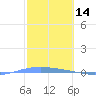 Lime Tree Bay tide chart for Monday, February 14, 2022