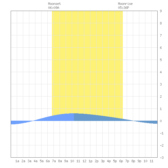 Lime Tree Bay tide chart for Tuesday, February 15, 2022