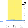 Lime Tree Bay tide chart for Thursday, February 17, 2022