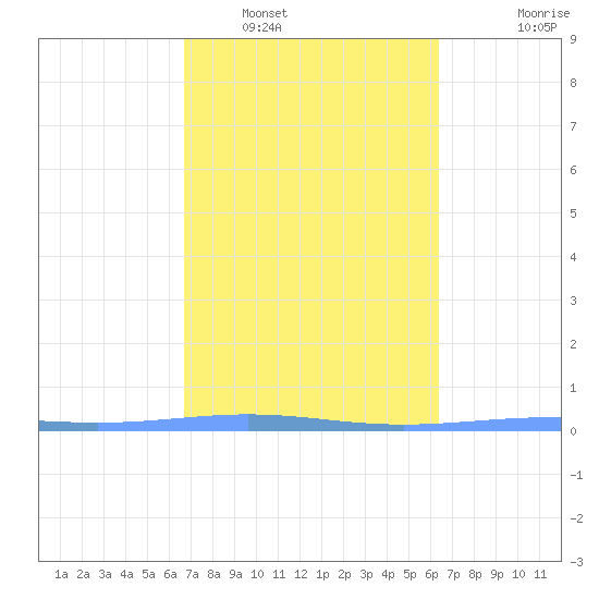 Lime Tree Bay tide chart for Sunday, February 20, 2022
