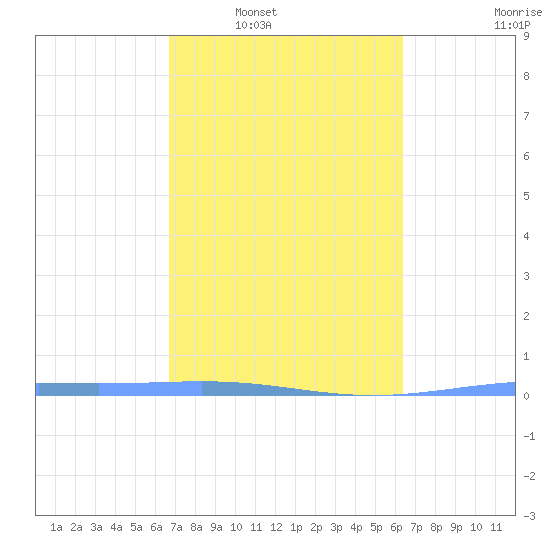 Lime Tree Bay tide chart for Monday, February 21, 2022