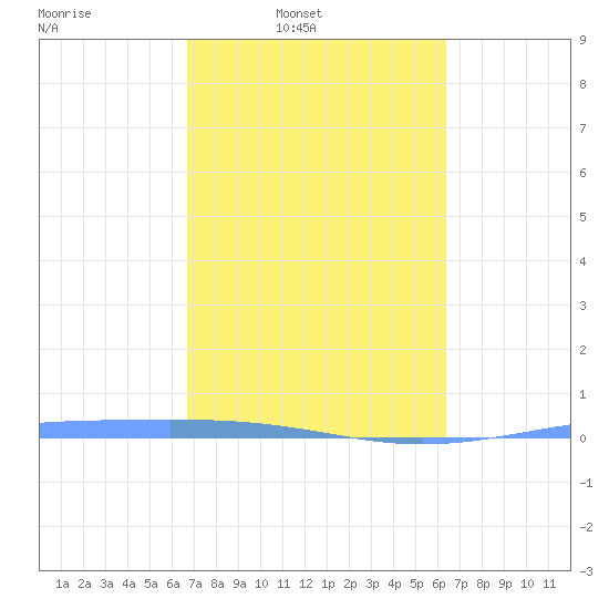 Lime Tree Bay tide chart for Tuesday, February 22, 2022