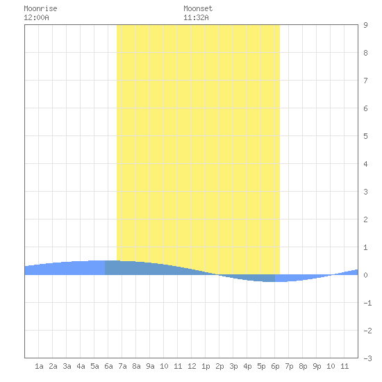 Lime Tree Bay tide chart for Wednesday, February 23, 2022