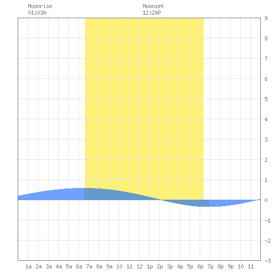 Lime Tree Bay tide chart for Thursday, February 24, 2022