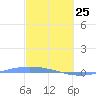Lime Tree Bay tide chart for Friday, February 25, 2022