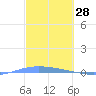 Lime Tree Bay tide chart for Monday, February 28, 2022