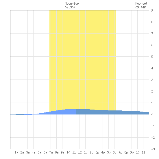 Lime Tree Bay tide chart for Friday, February 4, 2022