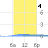 Lime Tree Bay tide chart for Friday, February 4, 2022