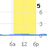Lime Tree Bay tide chart for Saturday, February 5, 2022