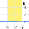 Lime Tree Bay tide chart for Sunday, February 6, 2022