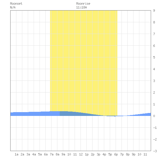 Lime Tree Bay tide chart for Monday, February 7, 2022