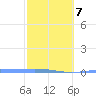 Lime Tree Bay tide chart for Monday, February 7, 2022