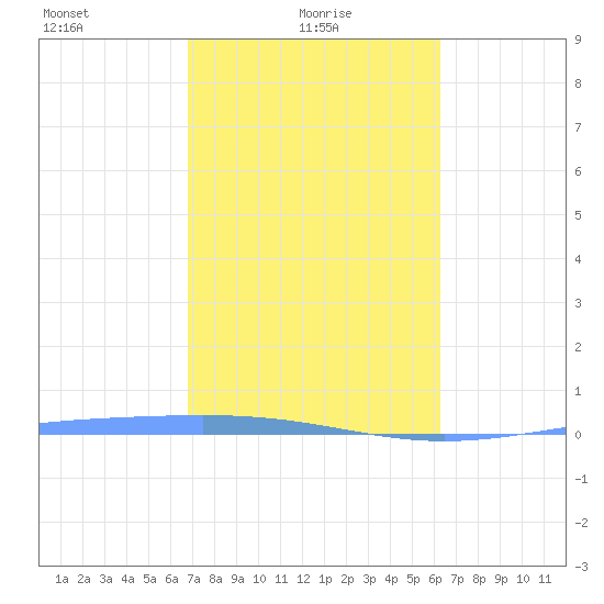 Lime Tree Bay tide chart for Tuesday, February 8, 2022