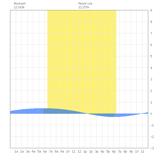 Lime Tree Bay tide chart for Thursday, March 10, 2022
