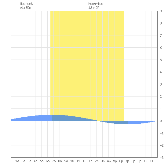 Lime Tree Bay tide chart for Friday, March 11, 2022
