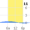 Lime Tree Bay tide chart for Friday, March 11, 2022