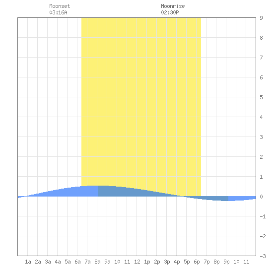 Lime Tree Bay tide chart for Sunday, March 13, 2022