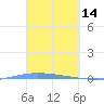 Lime Tree Bay tide chart for Monday, March 14, 2022