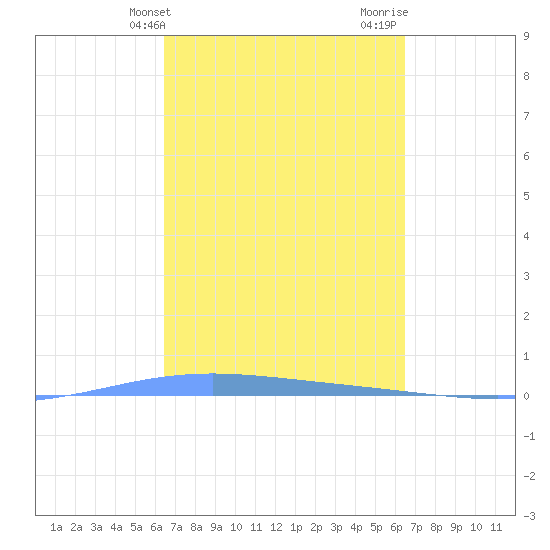 Lime Tree Bay tide chart for Tuesday, March 15, 2022