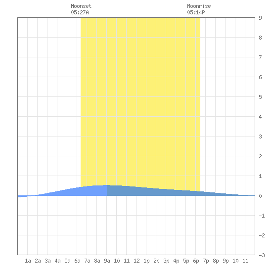 Lime Tree Bay tide chart for Wednesday, March 16, 2022