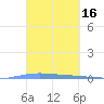 Lime Tree Bay tide chart for Wednesday, March 16, 2022
