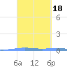 Lime Tree Bay tide chart for Friday, March 18, 2022
