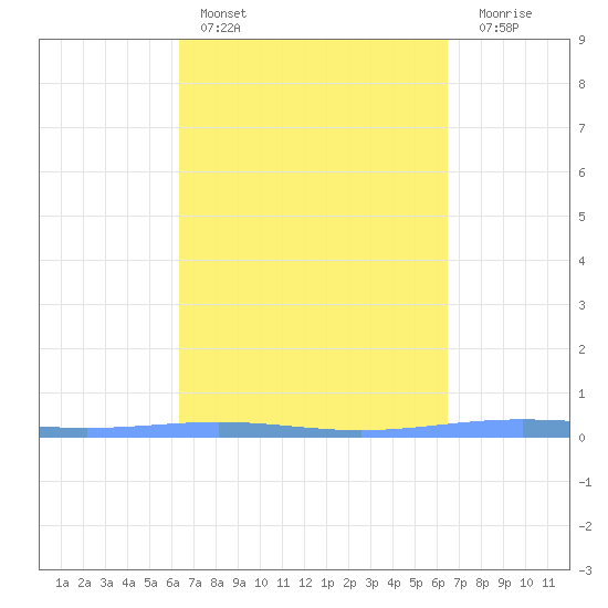 Lime Tree Bay tide chart for Saturday, March 19, 2022