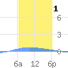 Lime Tree Bay tide chart for Tuesday, March 1, 2022