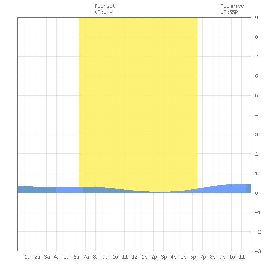 Lime Tree Bay tide chart for Sunday, March 20, 2022