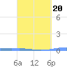 Lime Tree Bay tide chart for Sunday, March 20, 2022