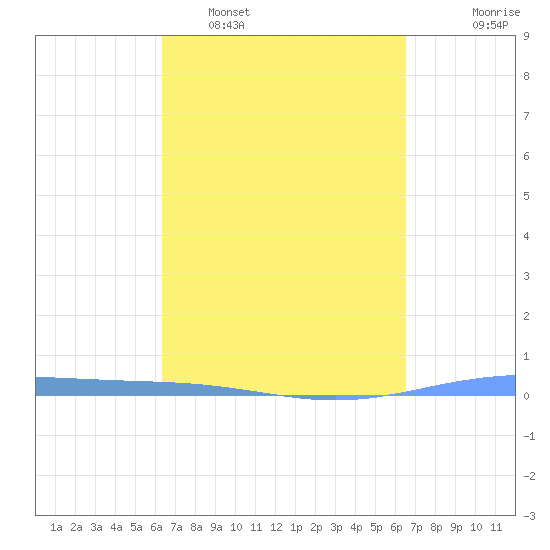 Lime Tree Bay tide chart for Monday, March 21, 2022