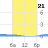 Lime Tree Bay tide chart for Monday, March 21, 2022