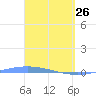 Lime Tree Bay tide chart for Saturday, March 26, 2022