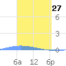 Lime Tree Bay tide chart for Sunday, March 27, 2022