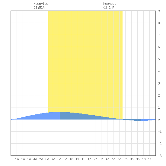 Lime Tree Bay tide chart for Monday, March 28, 2022