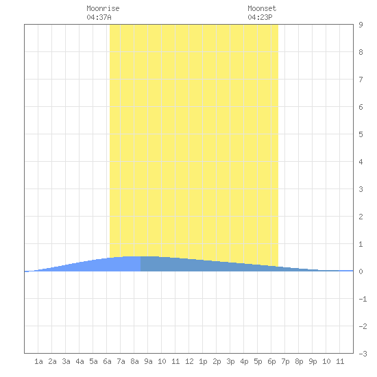 Lime Tree Bay tide chart for Tuesday, March 29, 2022