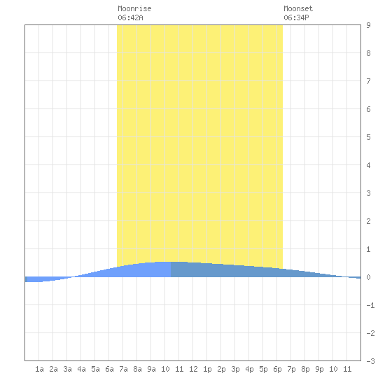 Lime Tree Bay tide chart for Wednesday, March 2, 2022