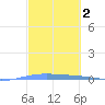 Lime Tree Bay tide chart for Wednesday, March 2, 2022