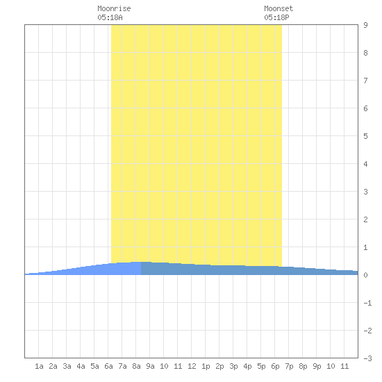 Lime Tree Bay tide chart for Wednesday, March 30, 2022