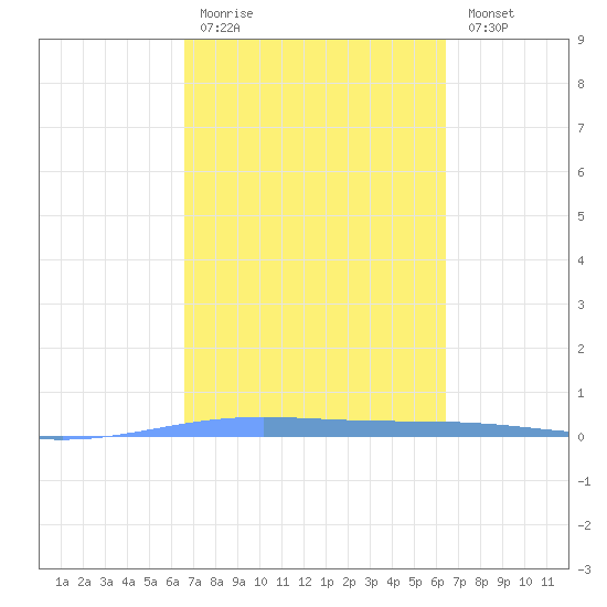 Lime Tree Bay tide chart for Thursday, March 3, 2022