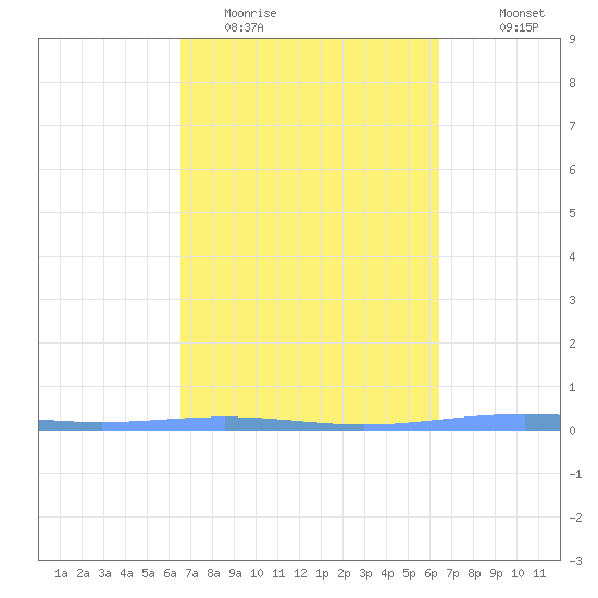 Lime Tree Bay tide chart for Saturday, March 5, 2022