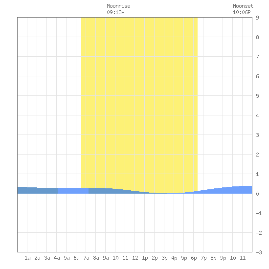 Lime Tree Bay tide chart for Sunday, March 6, 2022